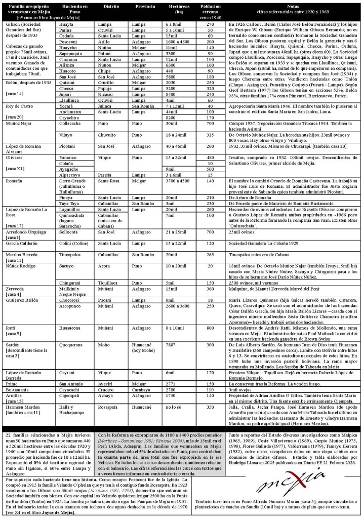 Conteo de haciendas en Puno de veraneantes en Mejía