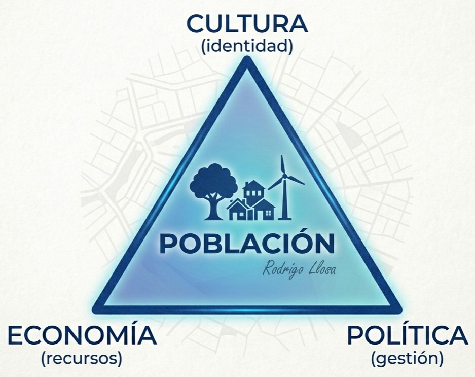 Triángulo Población Cultura Economía Política por Rodrigo Llosa